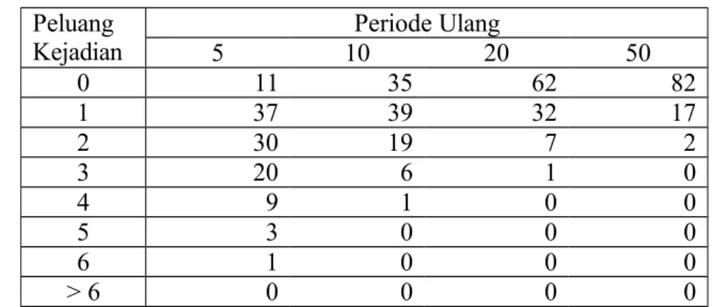 Tabel  5.1  Peluang terjadinya data hidrologi dalam kurun waktu 10 tahun Peluang