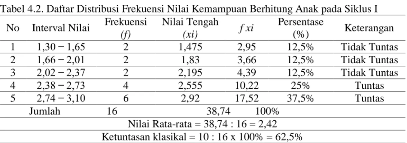 Tabel 4.3. Daftar Distribusi Frekuensi Nilai Kemampuan Nilai Berhitung   No  Interval Nilai  Frekuensi 