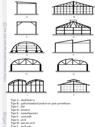 Gambar 1 Bentuk-bentuk atap rumah tanaman 