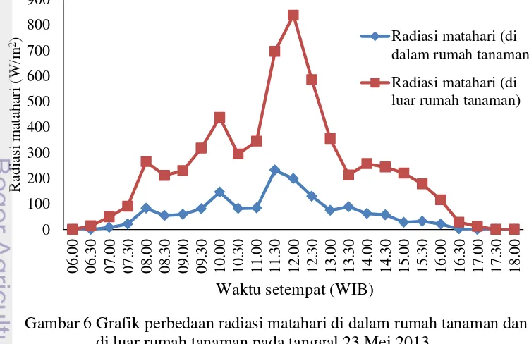 Gambar 6 Grafik perbedaan radiasi matahari di dalam rumah tanaman dan                       di luar rumah tanaman pada tanggal 23 Mei 2013  