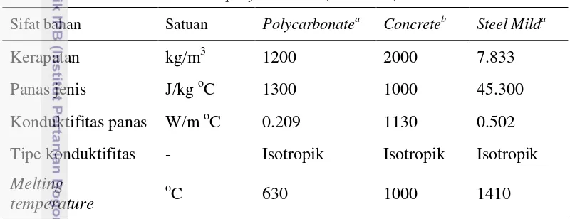 Tabel 2 Sifat bahan polycarbonate, concrete, dan steel mild 