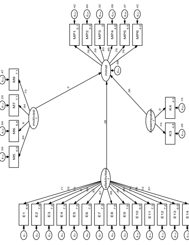 Gambar 2 Model Struktural 