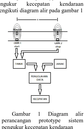 Tabel 1 Pengujian posisi magnet terhadap muka sensor GMR 