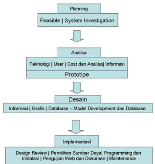 Gambar 1. Arsitektur SDLC Dalam Sistem informasi Web