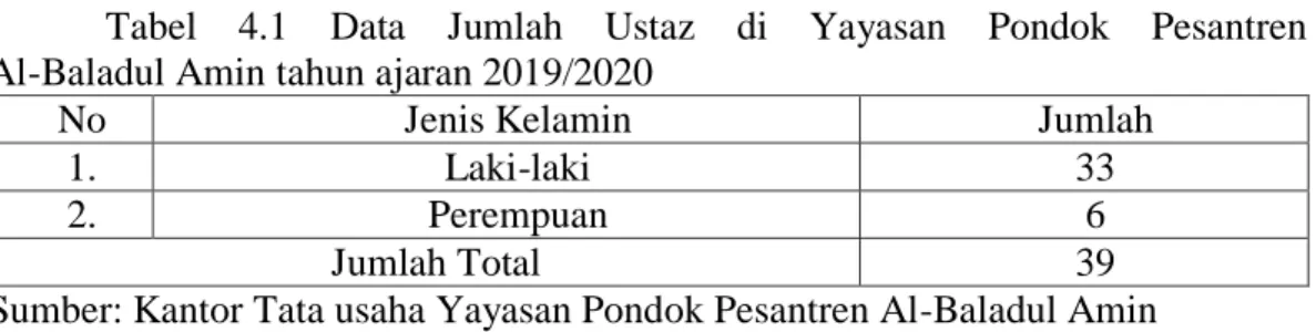 Tabel  4.1  Data  Jumlah  Ustaz  di  Yayasan  Pondok  Pesantren                       Al-Baladul Amin tahun ajaran 2019/2020 
