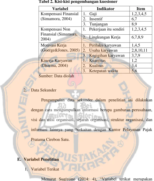 Tabel 2. Kisi-kisi pengembangan kuesioner 