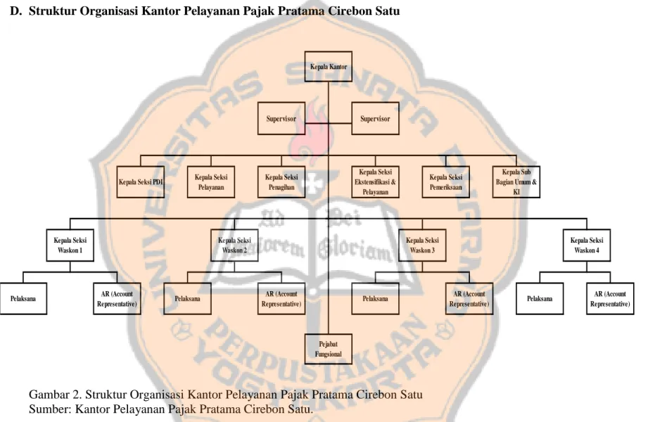 Gambar 2. Struktur Organisasi Kantor Pelayanan Pajak Pratama Cirebon Satu  Sumber: Kantor Pelayanan Pajak Pratama Cirebon Satu