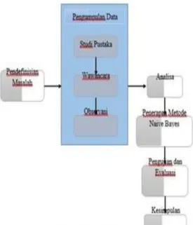 Gambar 1. Diagram Pengumpulan data 