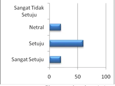 Gambar 4. Grafik pencarian data (%).