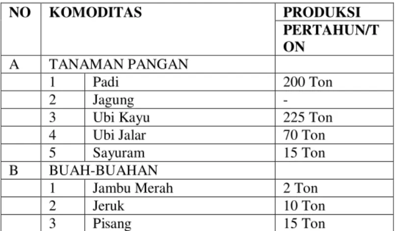 TABEL 2.6. POTENSI PERKEBUNAN, PERIKANAN,  PETERAKAN, PERTANIAN  NO  KOMODITAS  PRODUKSI  PERTAHUN/T ON  A  TANAMAN PANGAN  1  Padi  200 Ton  2  Jagung  - 