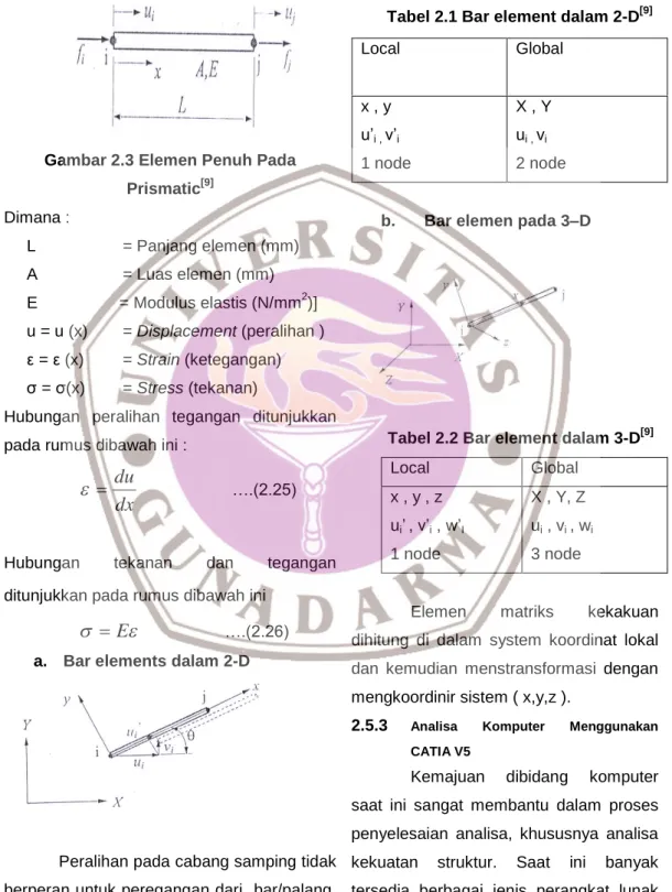 Gambar 2.3 Elemen Penuh Pada Prismatic [9] Dimana : L = Panjang elemen (mm) A = Luas elemen (mm) E = Modulus elastis (N/mm 2 )] u = u (x) = Displacement (peralihan ) ε= ε(x) = Strain (ketegangan) σ= σ(x) = Stress (tekanan)