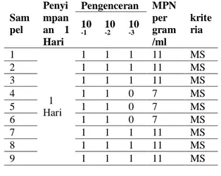 Tabel 4.  Hasil Uji Penegasan pada media  Briliant Greean Lactose Broth  Bile (BGLB) Penyimpanan 1 Hari 