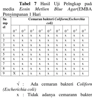 Tabel  7  Hasil  Uji  Pelngkap  pada    media  Eosin  Metlien  Blue  Agar(EMBA)  Penyimpanan 1 Hari 