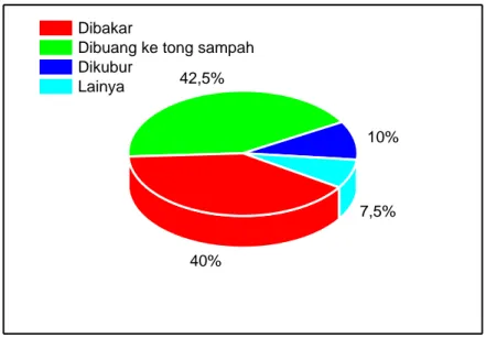 Gambar 1.   Berbagai cara penangan sampah plastik siswa SMA Tegar Kelana Desa Suranadi  Sedangkan  wawasan  atau  tindakan  yang  pernah  mereka  lakukan  atau  bahkan  seringkali  mereka  lakukan  dalam  menanggulangi  sampah  plastik  menunjukan  fakta  