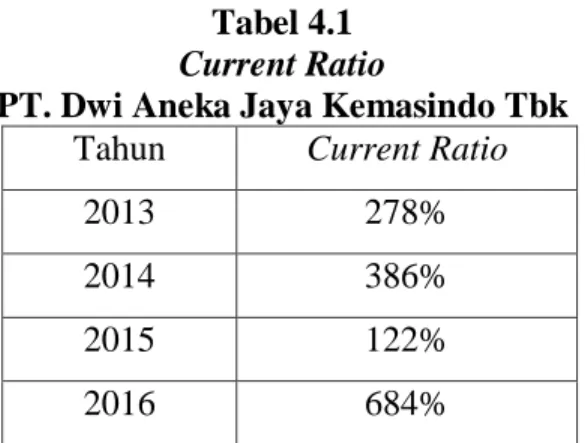 Tabel 4.1  Current Ratio 