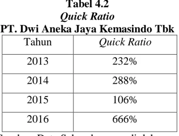 Tabel 4.2  Quick Ratio 