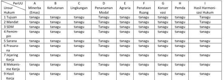 Tabel 3. Harmonisasi Hukum Dalam Usaha Pertambangan Emas Di Miwah, Aceh 