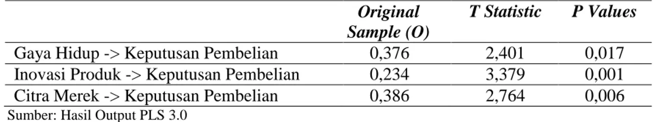 Tabel 8. Hasil Uji t-Statistik  Original  Sample (O) 