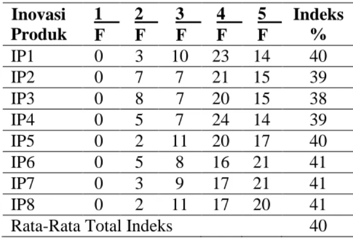 Tabel 5. Hasil Tanggapan Responden Terhadap Variabel Citra Merek  Citra    Merek  1   2   3   4   5    Indeks  F  F  F  F  F  %  CM1  0  0  14  22  14  40  CM2  0  1   8  26  15  41  CM3  0  0  13  28   9  39  CM4  0  0   9  25  16  41 