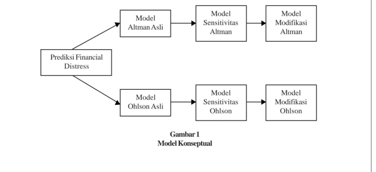 Gambar 1 Model Konseptual
