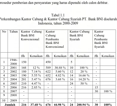 Tabel 1.1  Perkembangan Kantor Cabang & Kantor Cabang Syariah PT. Bank BNI diseluruh 