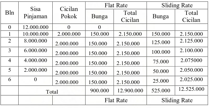 Tabel 2.1. Perhitungan Cicilan Kredit 