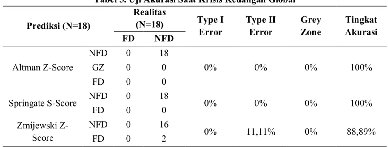 Tabel 6. Uji Akurasi Setelah Krisis Keuangan Global  Prediksi (N=27)  Realitas (N=27)  Type I  Error  Type II Error  Grey Zone  Tingkat  Akurasi   FD  NFD   Altman Z-Score  NFD  0  25  0%  0%  7,41%  100% GZ 0 2  FD  0   0 