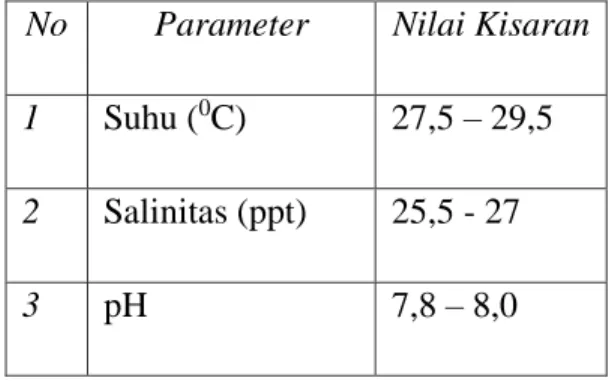 Tabel  4.  Parameter  Kualitas  Air  Selama  Penelitian 