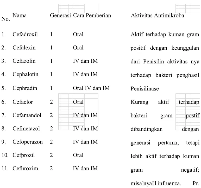 Tabel 1. Penggolongan Sefalosporin