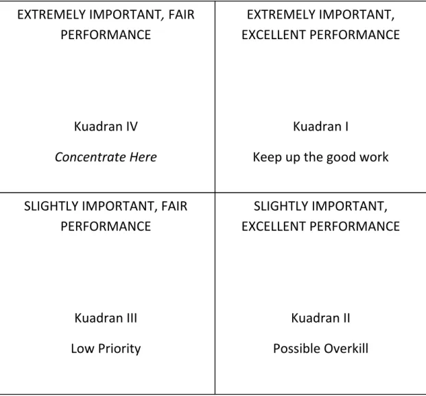 Gambar 2.3 Pembagian Kuadran Importance Performance  Analysis (IPA) 
