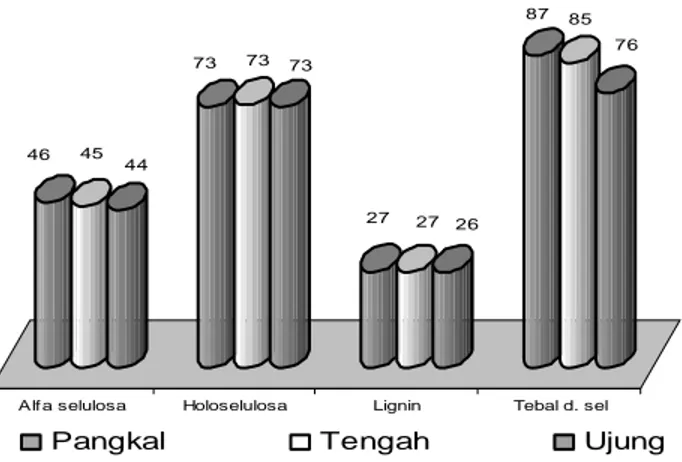 Gambar 6.    Perbandingan Bambu Atas Dasar Bagian Batang Menurut Alfa Selulosa (%),  Holoselulosa (%), Lignin  (%), dan Tebal Dinding Sel Serat (Mikron)