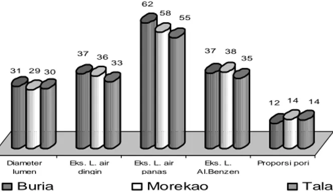 Gambar 1.  Perbandingan Bambu Atas Dasar Lokasi Menurut Panjang Serat (mm), Tebal  Dinding Sel (Mikron), Holoselulosa (%) dan Lignin (%)