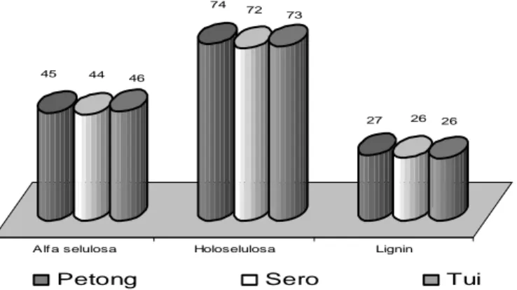 Gambar 3.    Perbandingan Bambu Atas Dasar Jenis Menurut Alfa Selulosa (%), Holoselulosa  (%), dan Lignin (%)