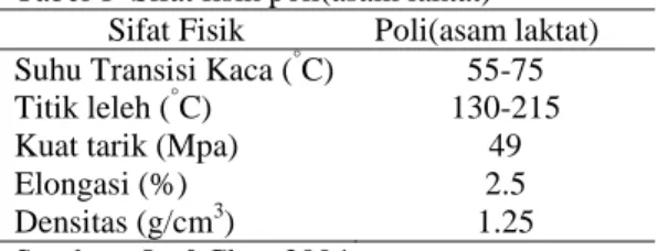 Tabel 1 Sifat fisik poli(asam laktat) Sifat Fisik Poli(asam laktat) Suhu Transisi Kaca ( ° C) 55-75 Titik leleh ( ° C) 130-215