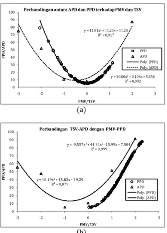 Gambar 8  Perbandingan  antara  TSV-APD  dan  PMV-PPD  di (a)  (b)  Malang, dan (b) Surabaya 