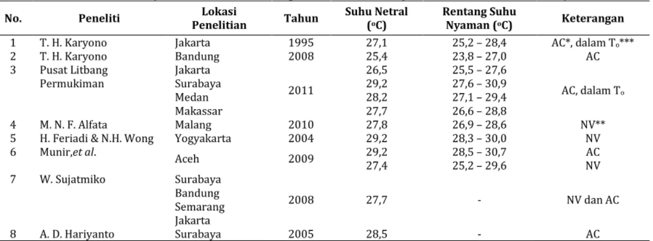 Tabel 1 Suhu Nyaman di Indonesia dengan Pendekatan Adaptif dari Penelitian Sebelumnya  