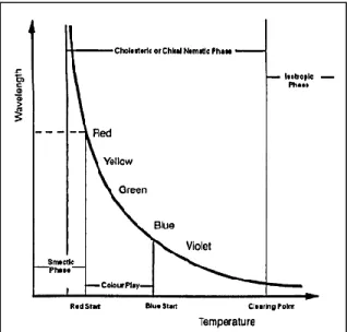 Gambar 2.5. Grafik Hubungan antara Panjang Gelombang Cahaya terhadap Temperatur (Hallcrest, 1991) 