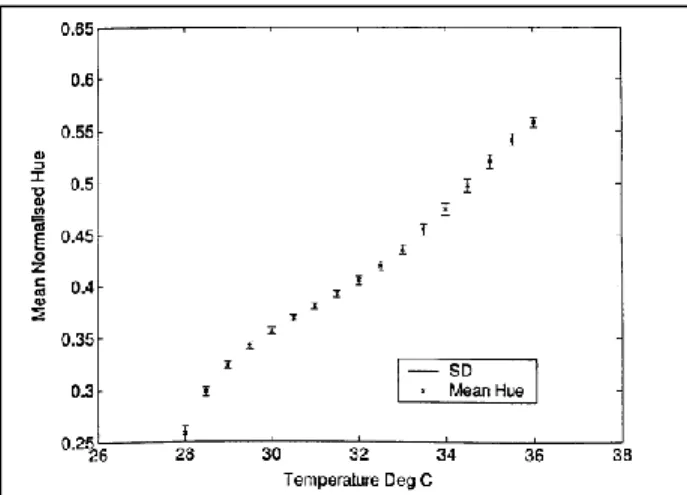 Gambar 2.6. Grafik nilai hue terhadap temperatur pada material TLC (Bharara, 2007) 