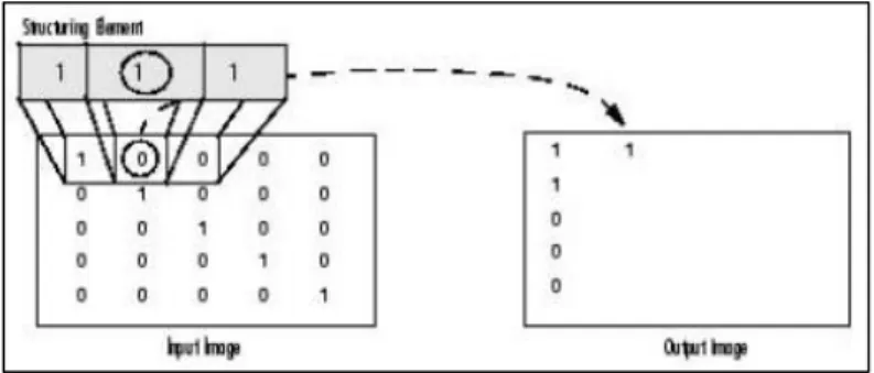 Gambar 2.8. Proses dilatasi pada citra biner (Matlab, 2013) 