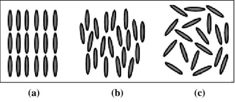 Gambar 2.1. Susunan molekul pada (a) kristal padat (b) kristal cair (c) cairan isotropik 
