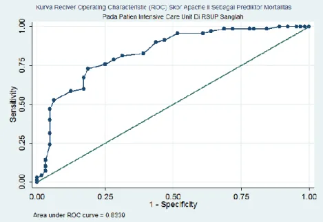 Gambar Kurva ROC APACHE II 