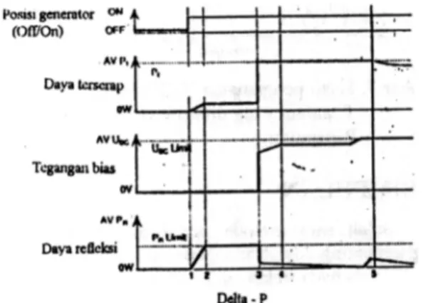 Gambar 4: Hasil pengamatan  tegangan  pacta variasi RF-Peak dan DC-bias
