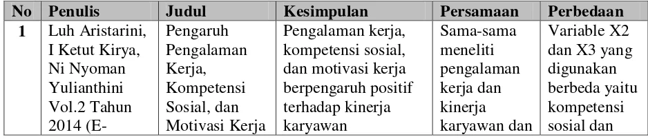 Tabel 2.2 Penelitian Terdahulu 