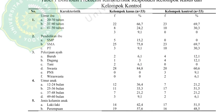 Tabel 1 Distribusi Frekuensi Karakteristik Responden Kelompok Kasus dan  Kelompok Kontrol 