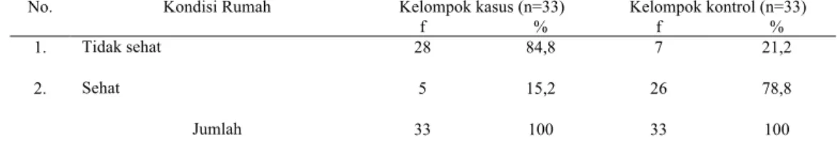 Tabel 2 Skor rumah sehat masing-masing komponen pada kelompok kasus  dan kontrol 