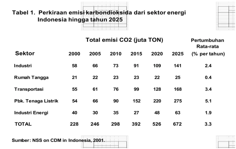 Tabel 1.  Perkiraan emisi karbondioksida dari sektor energi Indonesia hingga tahun 2025