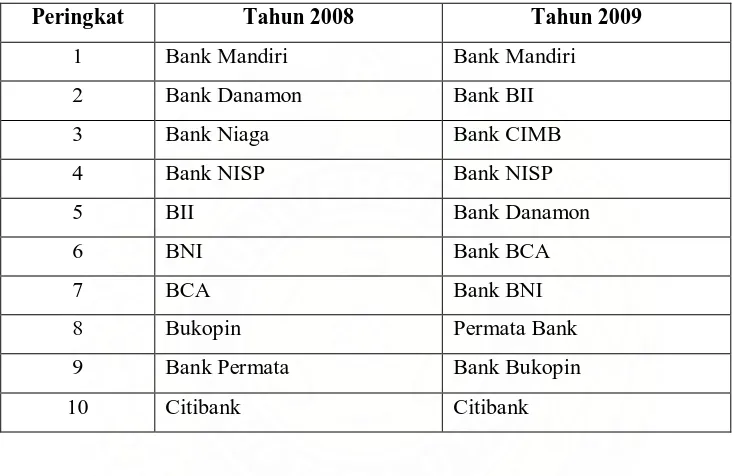 Tabel diatas merupakan 10 besar bank yang berhasil menunjukkan efektifitas layanan 
