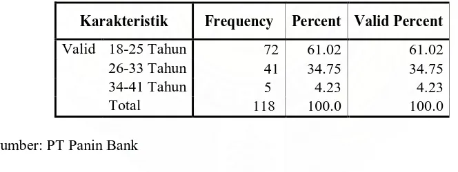 Tabel 4.1 Karakteristik Responden Penelitian Berdasarkan Tingkat Usia 