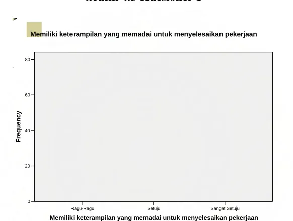 Grafik 4.3 Kuesioner 1 