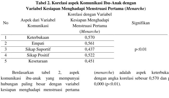 Tabel 2. Korelasi aspek Komunikasi Ibu-Anak dengan   Variabel Kesiapan Menghadapi Menstruasi Pertama (Menarche) 